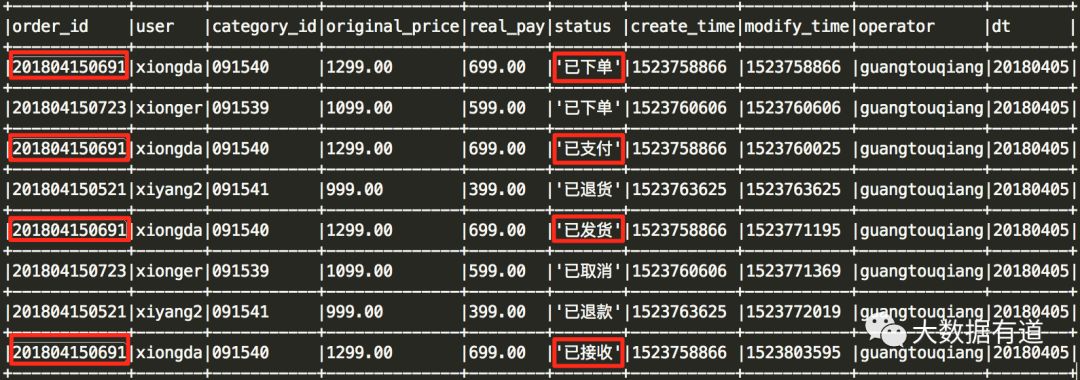 【Hive sql】大数据有道之Hive sql去重