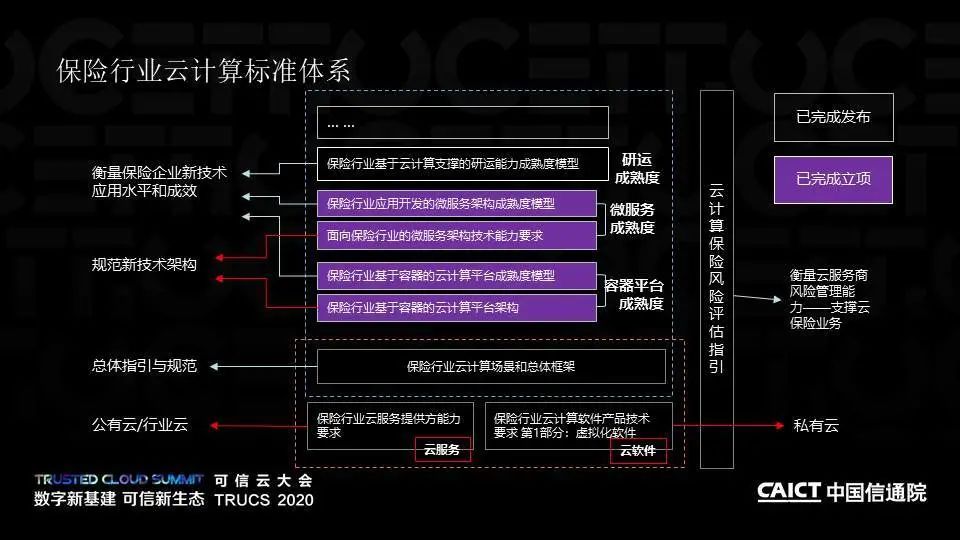 PPT+演讲视频丨保险行业云计算系列标准解读