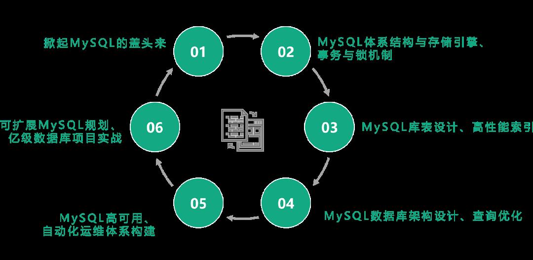 15年数据库老兵：MySQL 面试，我看中这些