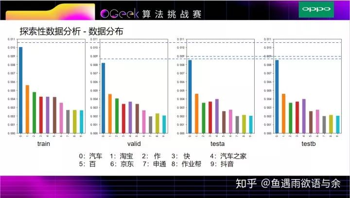 搜索推荐算法挑战赛OGeek-完整方案及代码（亚军）