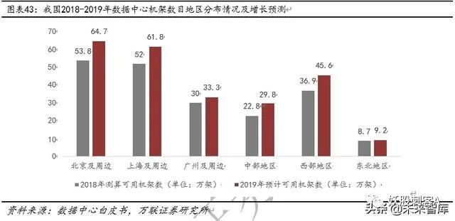 云计算专题报告：云计算+5G新基建，IDC前景可期