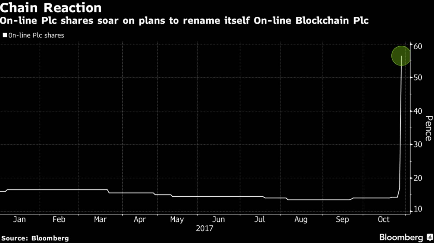 该公司将Blockchain加入公司名字后，市值增加了4倍 | Bloomberg