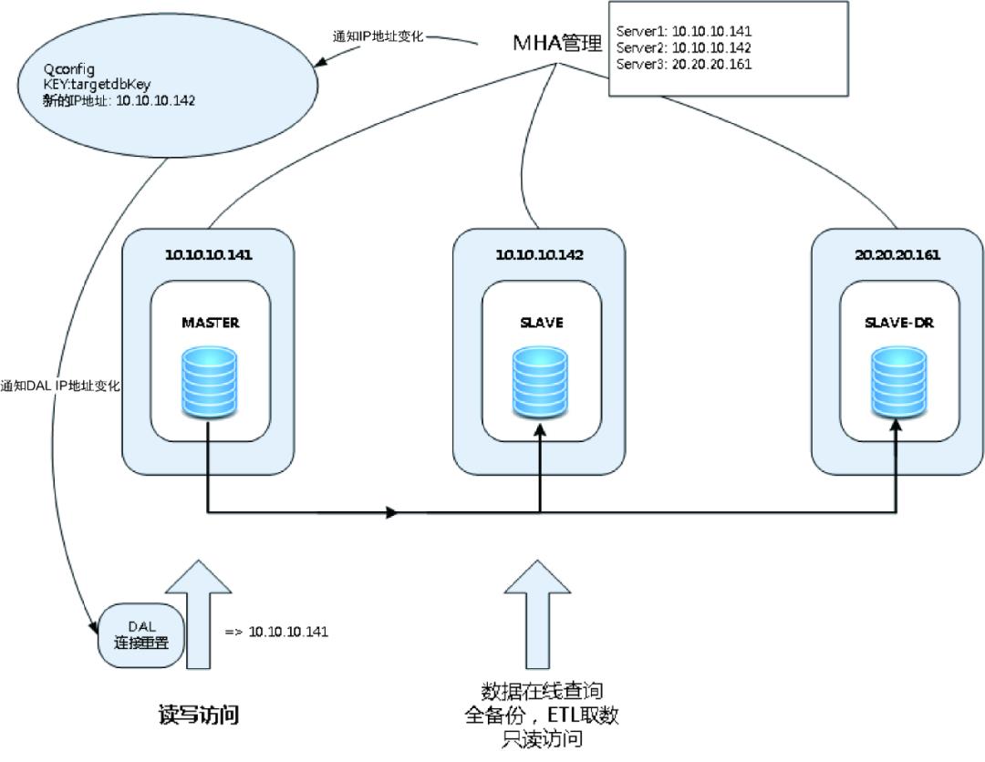 携程数据库高可用架构实践