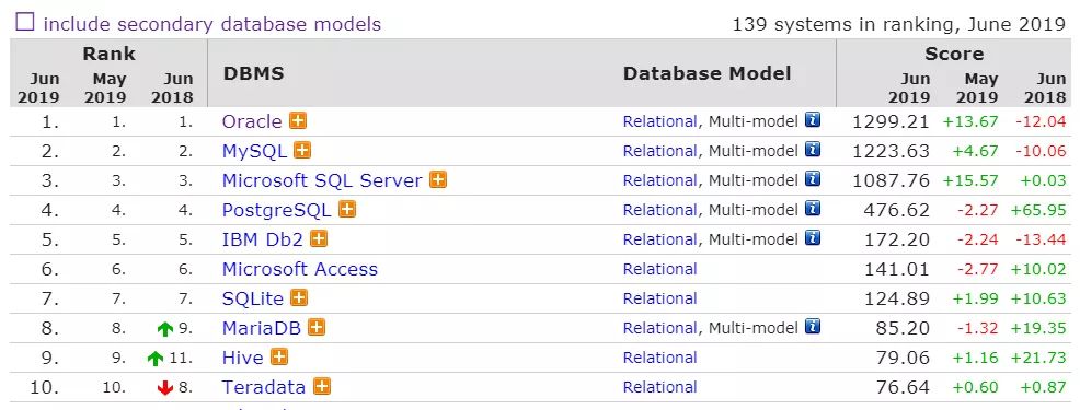6月数据库排行：PostgreSQL和MongoDB分数罕见下降