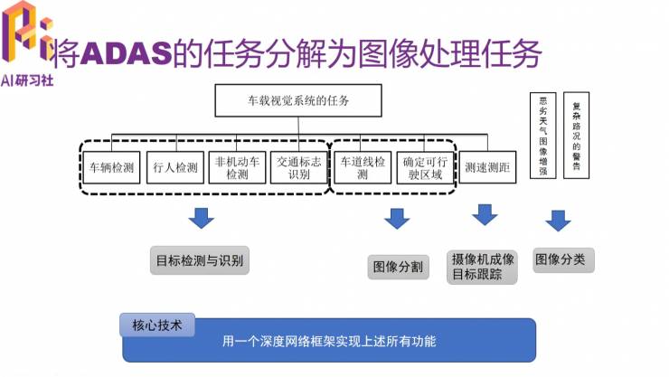 干货 | 多任务深度学习框架在ADAS中的应用