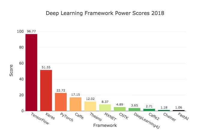 2018年各大深度学习框架热度分析，TensorFlow占据榜首