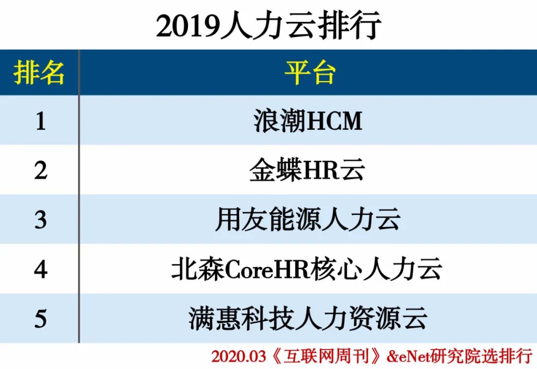 2019云计算分类排行