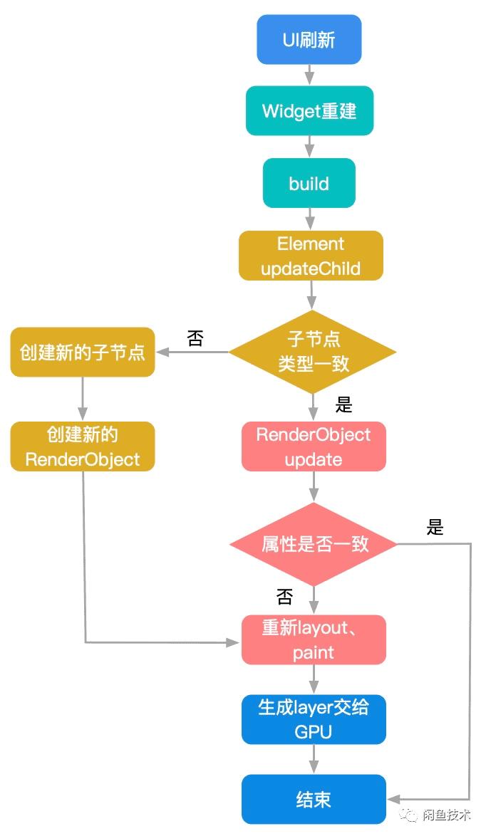 复杂业务如何保证Flutter的高性能高流畅度？