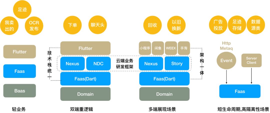 直播 | 挑战不可能！闲鱼Serverless + Flutter研发效率提升30%