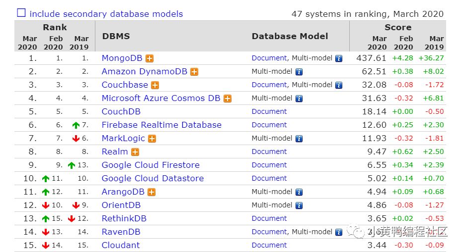 20年3月数据库排行榜