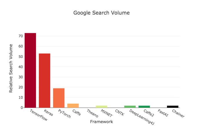 2018年各大深度学习框架热度分析，TensorFlow占据榜首