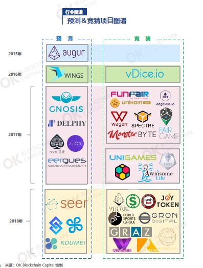 世界杯也可以区块链竞猜！OK Blockchain Capital权威发布《区块链垂直行业报告——预测竞猜》