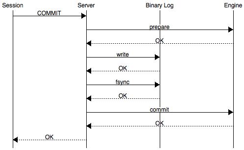 年薪50万的DBA必须了解的MySQL锁和事务