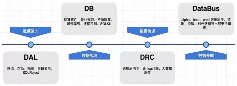 看到外卖平台这样改善数据库架构，DBA表示放心了