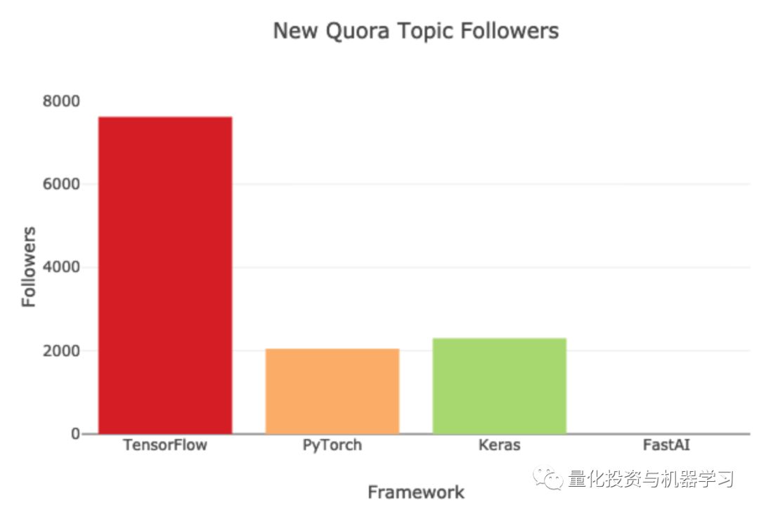 最新 | 哪个深度学习框架发展更快？TensorFlow还是PyTorch？