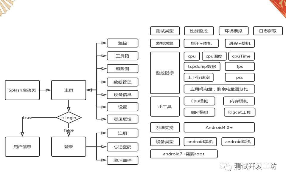 三万用户的app专项测试工具iTest进化之路