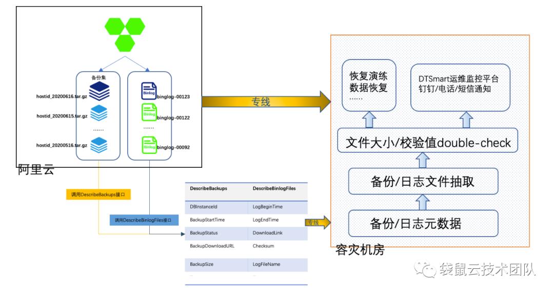 袋鼠云技术荟 | 数据安全(1)：混合云环境数据库备份容灾实现