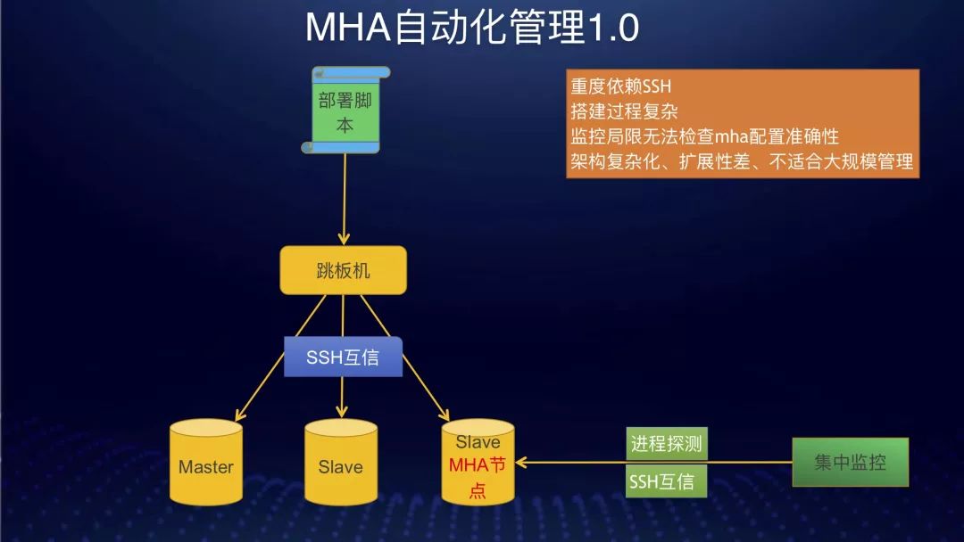 传统DBA将死？饿了么数据库自动化运维实践