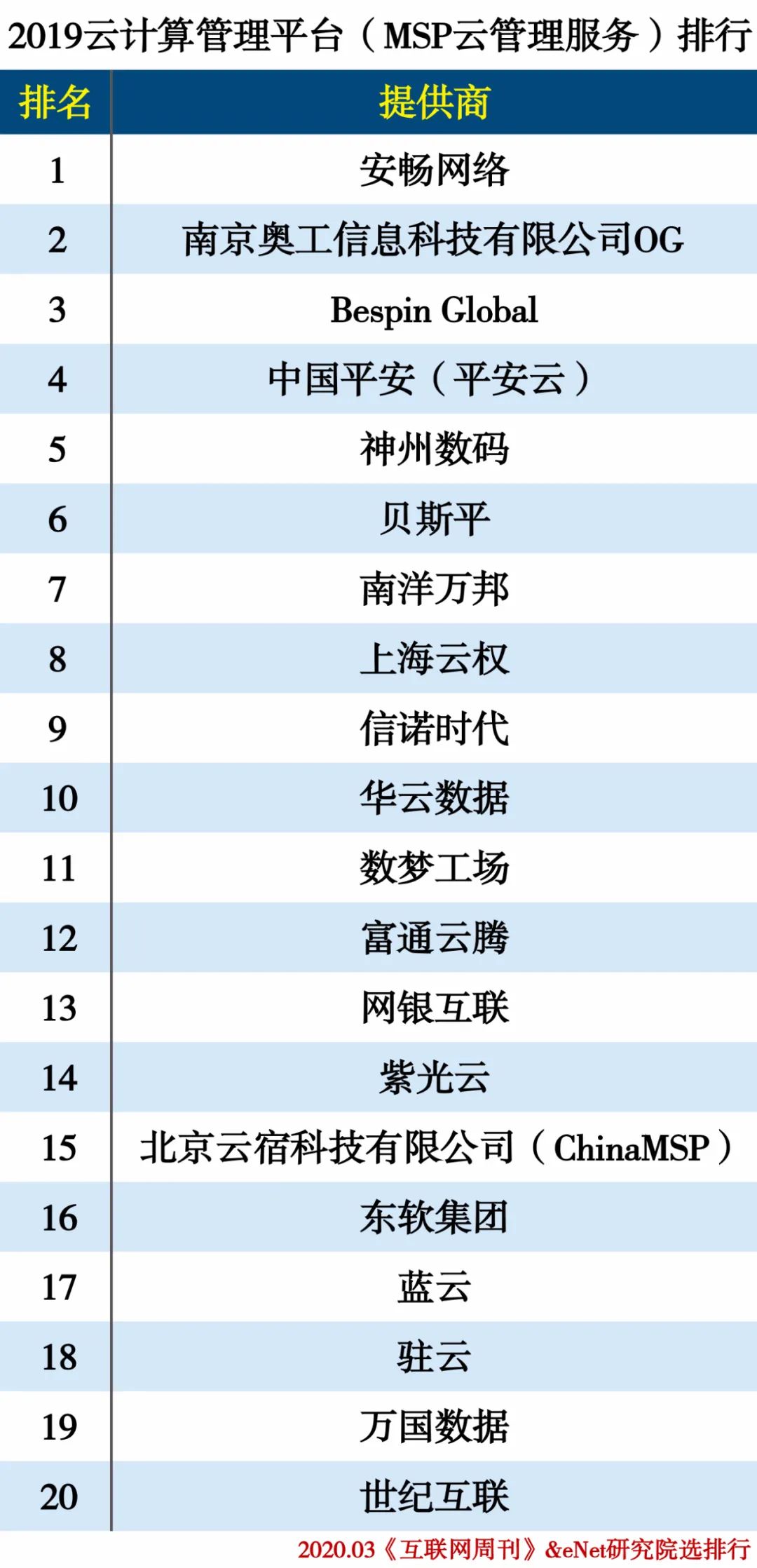 2019云计算分类排行