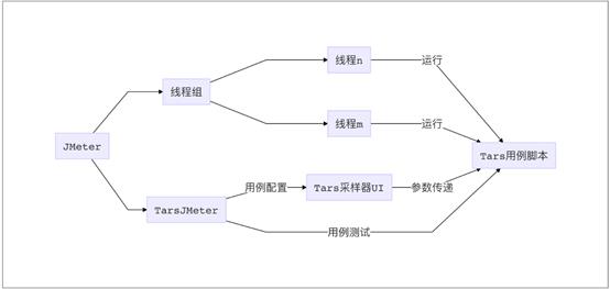 开源啦！强大TARS性能测试工具TarsJMeter