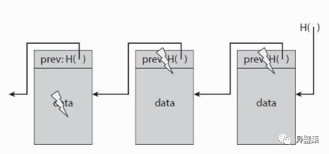 [科普] Blockchain & Bitcoin