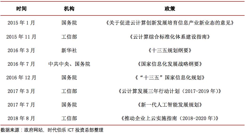 万亿级云计算市场：SaaS、云安全、云管理服务（云MSP）投资价值突显 | 时代伯乐观点