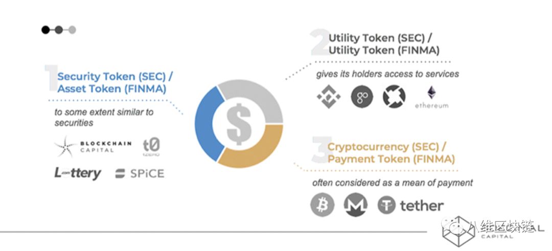 Three waves of Blockchain Revolution in Finance