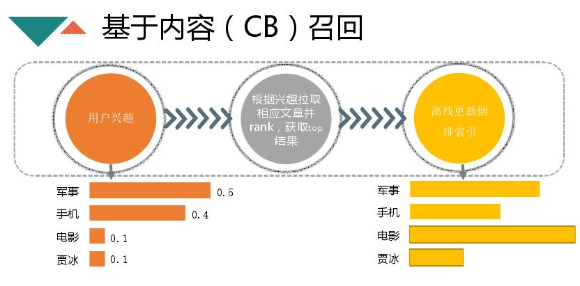 回顾·搜狗信息流推荐算法交流