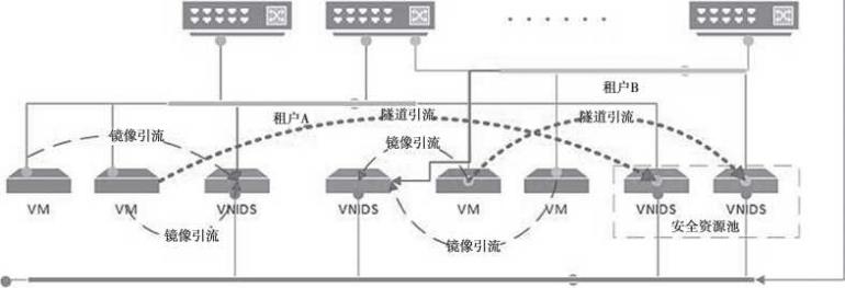 云计算网络信息安全防护思路探究