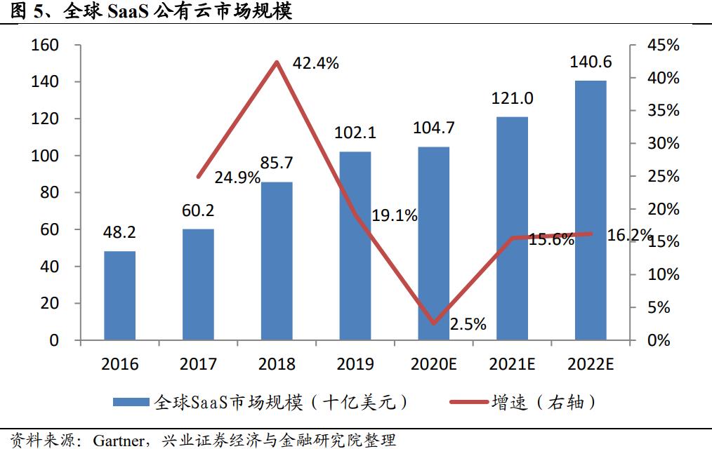 【兴证计算机】云计算：有望持续戴维斯双击