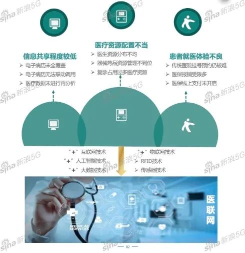 5G、云计算等新技术加持 “医联网”破解传统医疗痛点