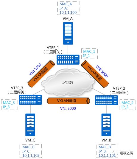 云计算和虚拟化都要用到的核心技术 VXLAN 网络，你掌握了吗？