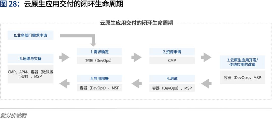 云计算2020：多云趋势下的挑战与应对