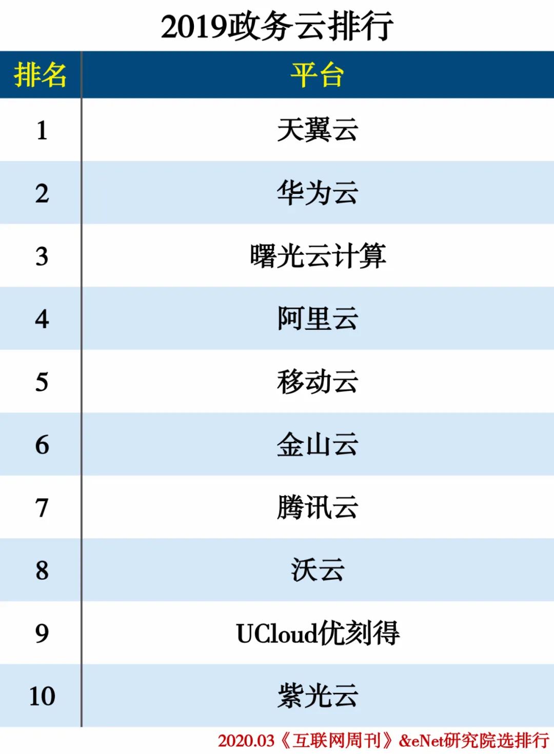 2019云计算分类排行