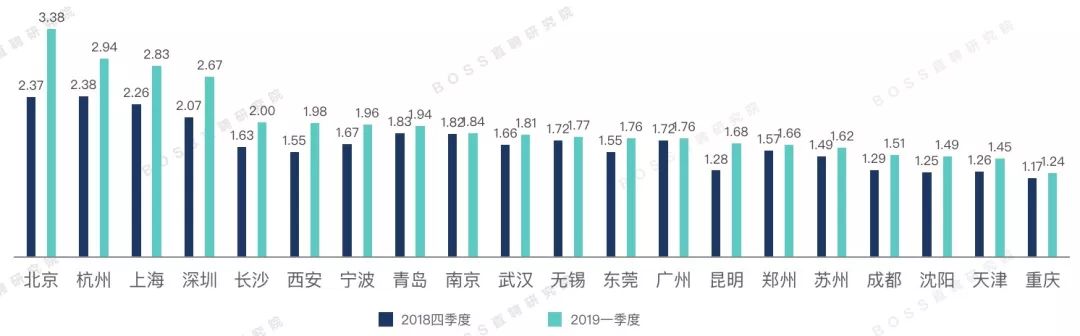 最新全国薪资报告出炉，推荐算法工程师均薪近4万 | 2019年Q1人才吸引力报告