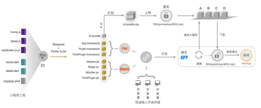 网易支付-高性能NEJFlutter小程序动态化架构实践