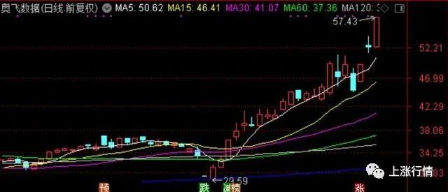 云计算概念股走强 奥飞数据涨停