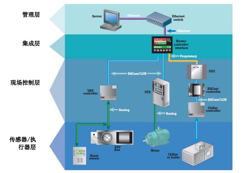 【案例分享】利用手持式测试工具对建筑控制系统快速排障的方法