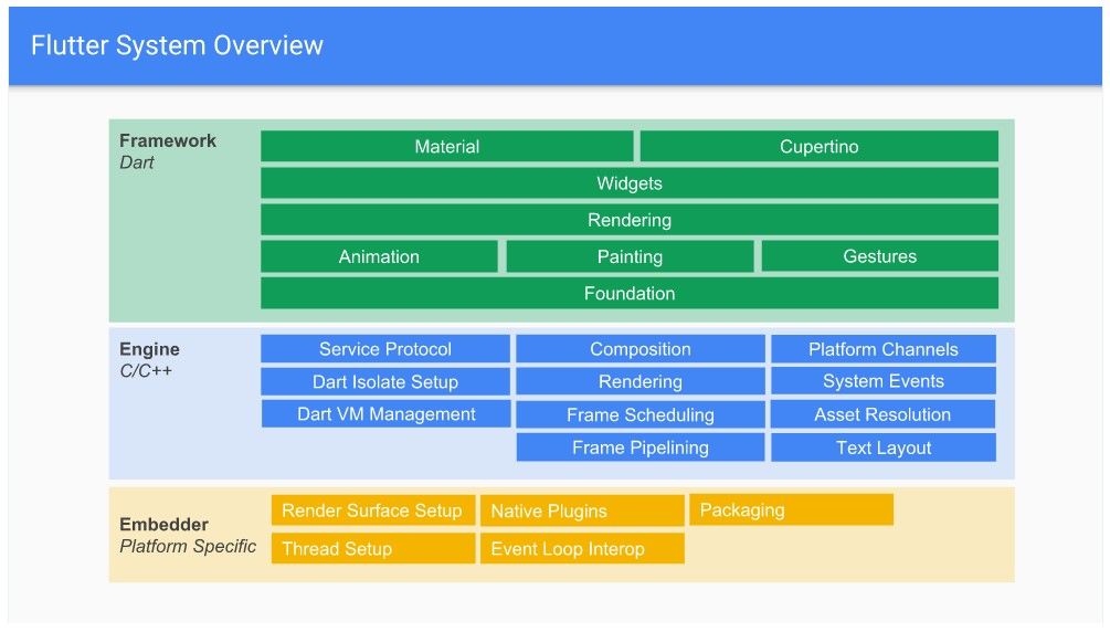 聊一聊Flutter Engine线程管理与Dart Isolate机制