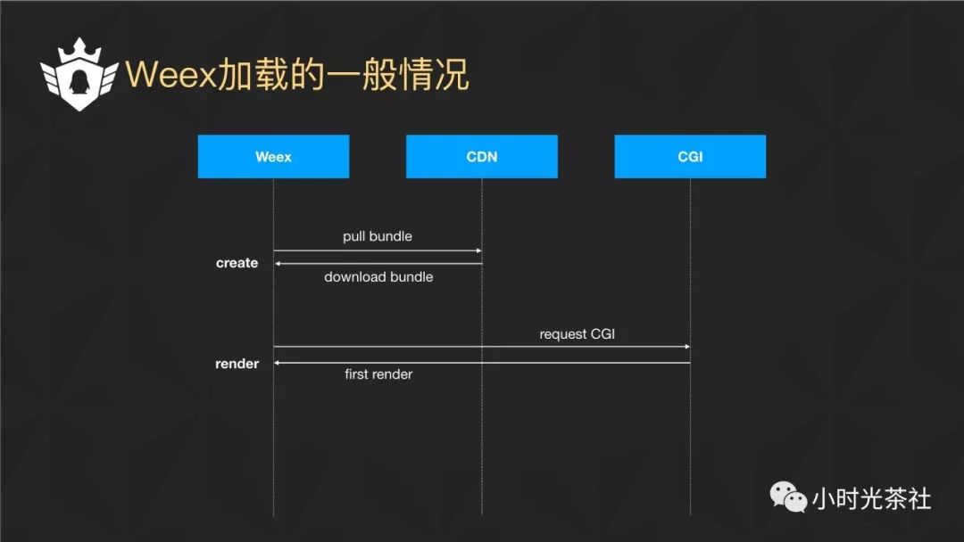 Weex在企鹅电竞的实践和性能优化