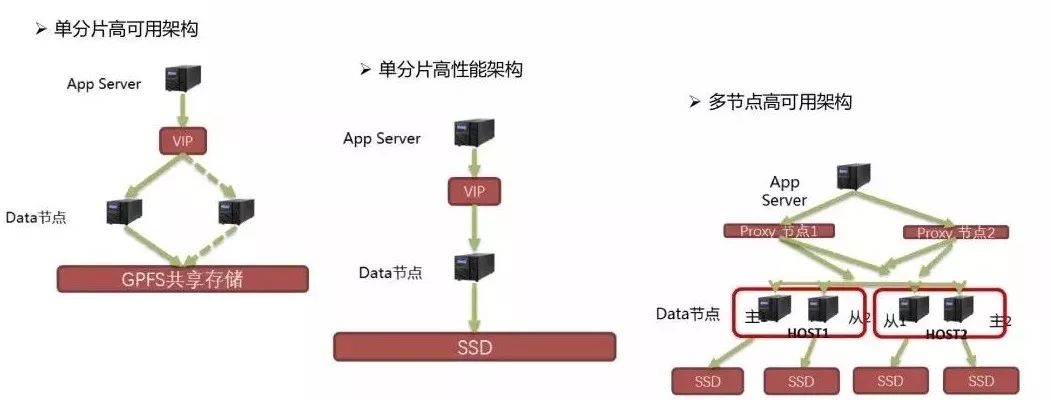 选型必读：三种开源数据库在平安科技的构建与应用