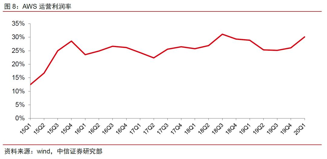 中美云计算巨头一季报：疫情改变了什么｜英博前瞻