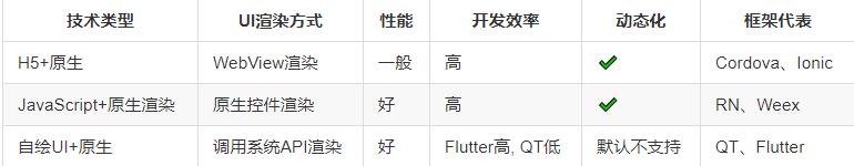 混合开发框架的对比，Flutter更胜一筹？