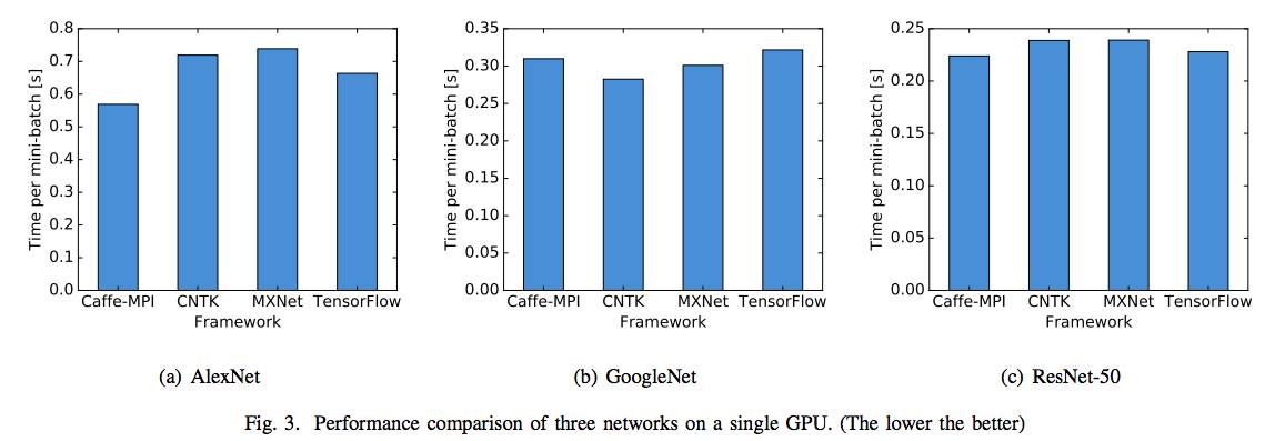 分布式深度学习框架PK：Caffe-MPI, CNTK, MXNet ，TensorFlow性能大比拼