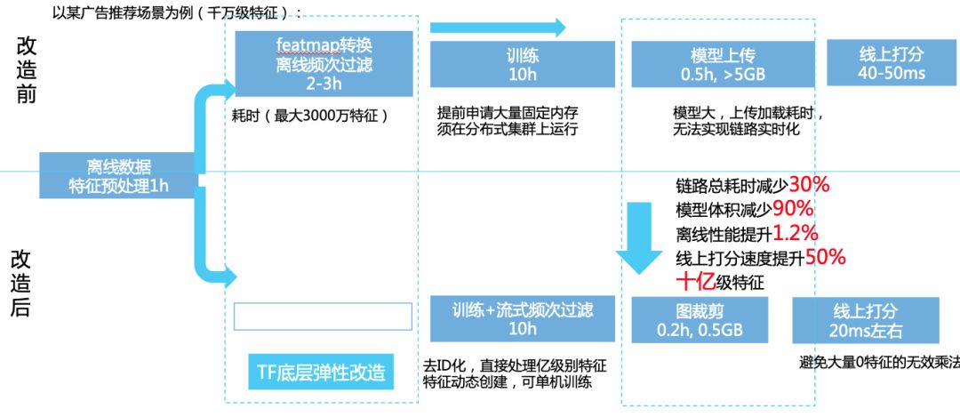 蚂蚁金服核心技术：百亿特征实时推荐算法揭秘