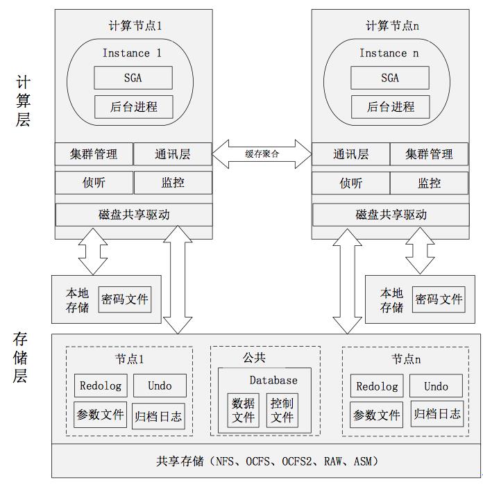 几种常用（闭源、开源）关系型数据库的架构和实现原理解读