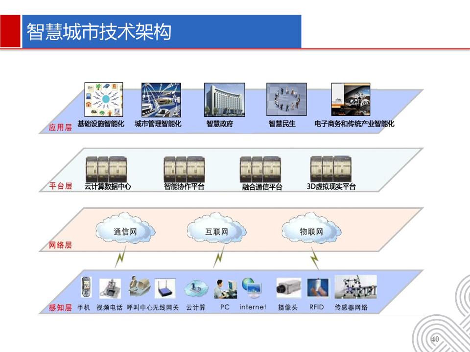 智慧城市建设中的云计算大数据建设