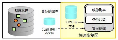 技术干货 | DBA之Oracle数据库的备份恢复（一）