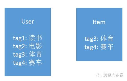 技术 | 5类系统推荐算法，告诉你用户需要什么