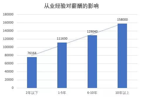 不被人熟知的IT高薪岗位--DBA(数据库管理员)